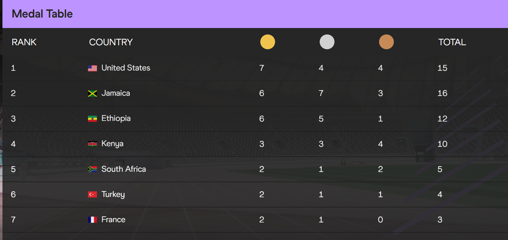 Medal Table
